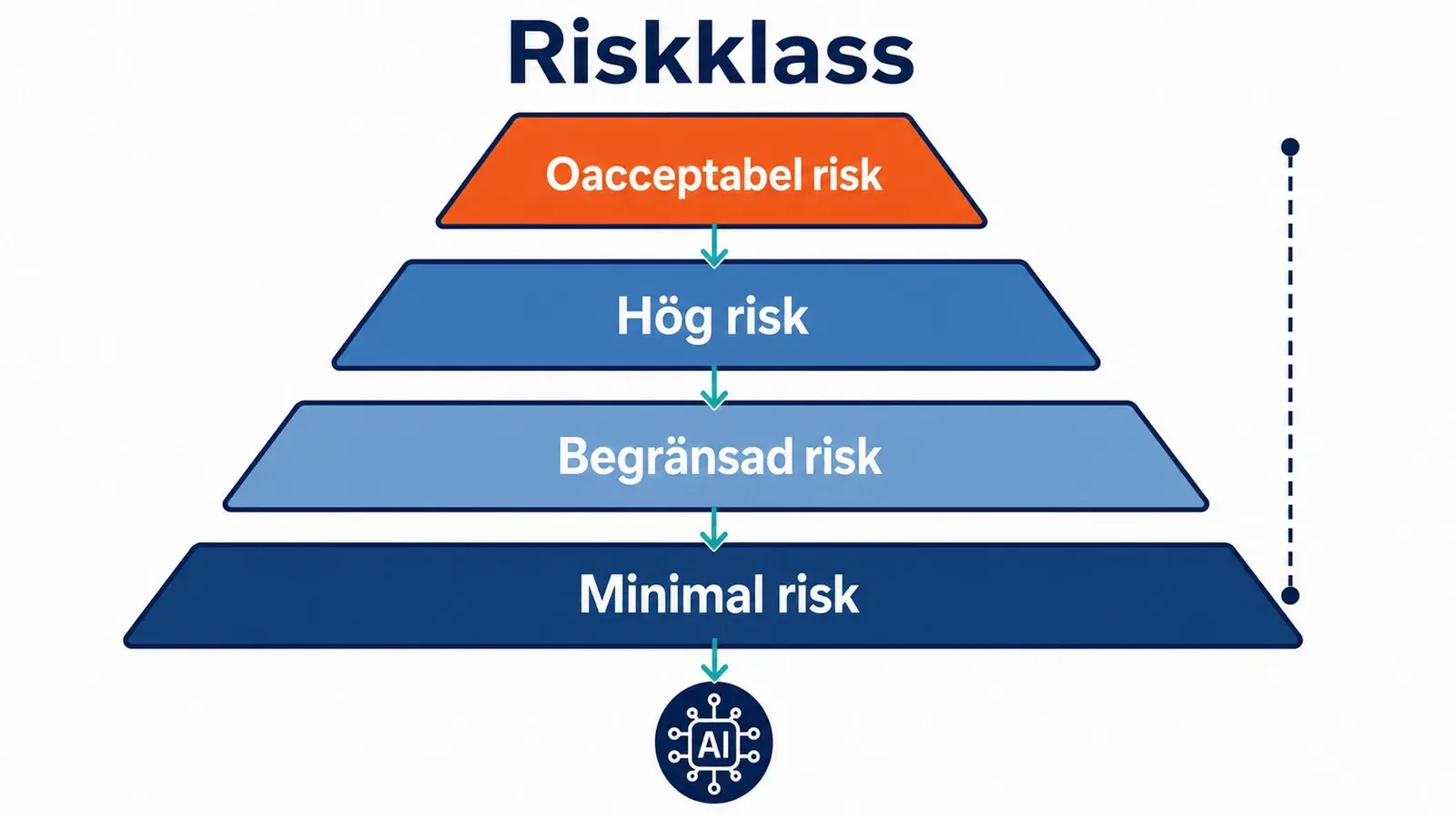 Stillbild ur utbildningen om AI-förordningen: riskklasserna oacceptabel, hög, begränsad och minimal.